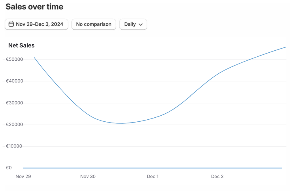 How We Increased Engagement by 150% for an E-Commerce Brand