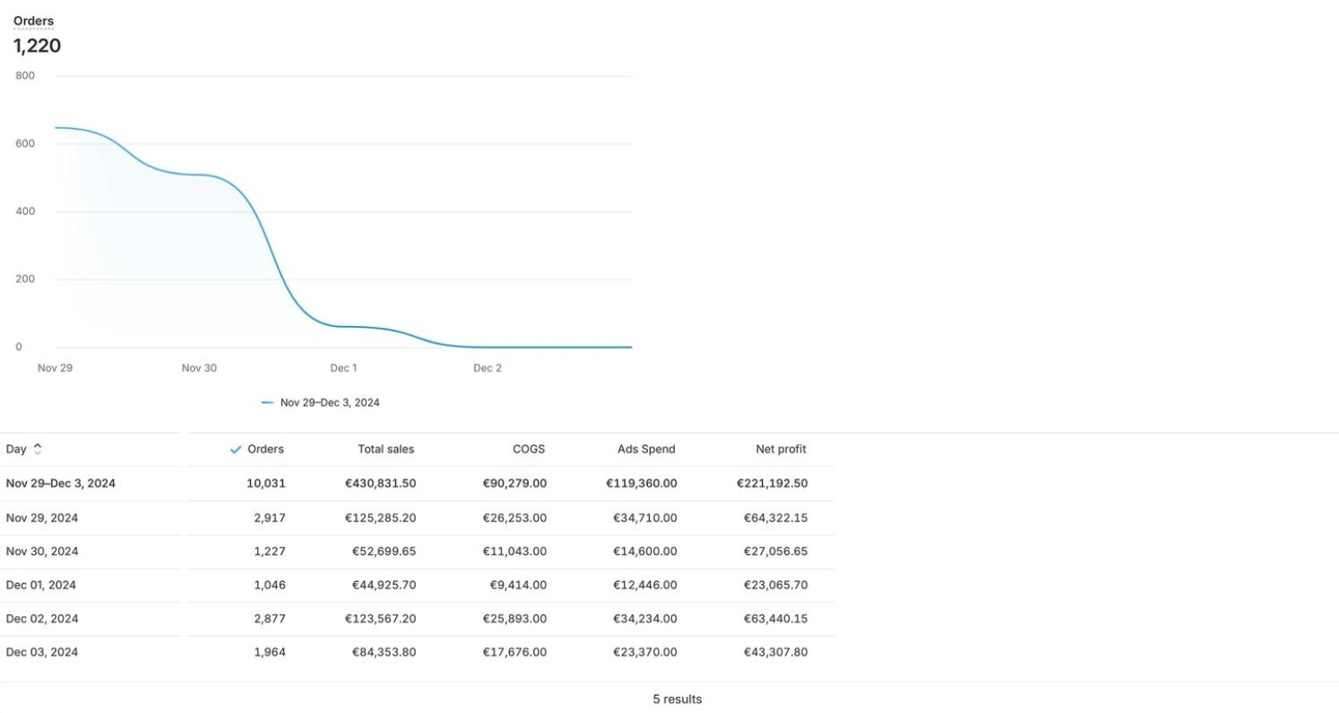 How Markefy S.R.L. Helped an E-Commerce Brand Achieve €430,831 in Sales